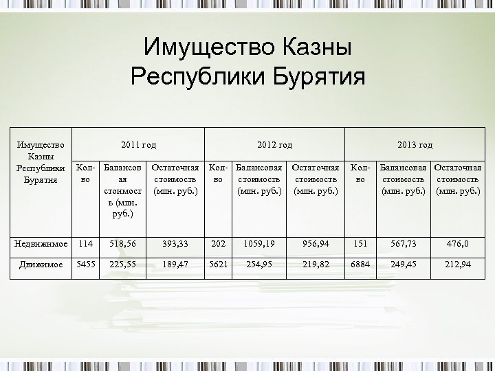 Имущество Казны Республики Бурятия Имущество 2011 год 2012 год Казны Республики Кол- Балансов Остаточная