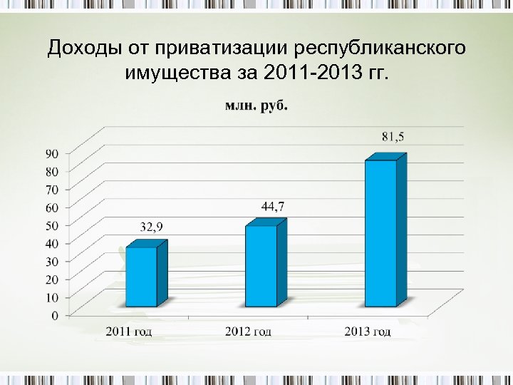 Доходы от приватизации республиканского имущества за 2011 -2013 гг. 
