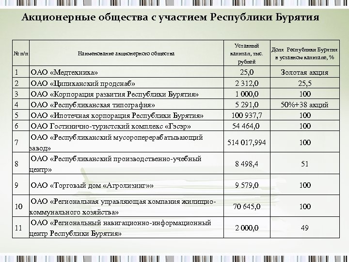 Акционерные общества с участием Республики Бурятия № п/п 1 2 3 4 5 6