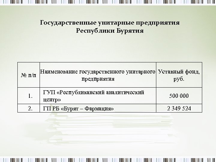 Государственные унитарные предприятия Республики Бурятия № п/п 1. 2. Наименование государственного унитарного Уставный фонд,