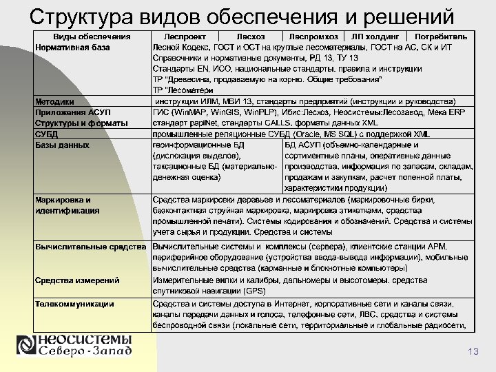 Структура видов обеспечения и решений 13 