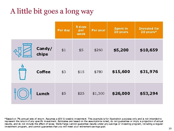 A little bit goes a long way Per day 5 days per week Per
