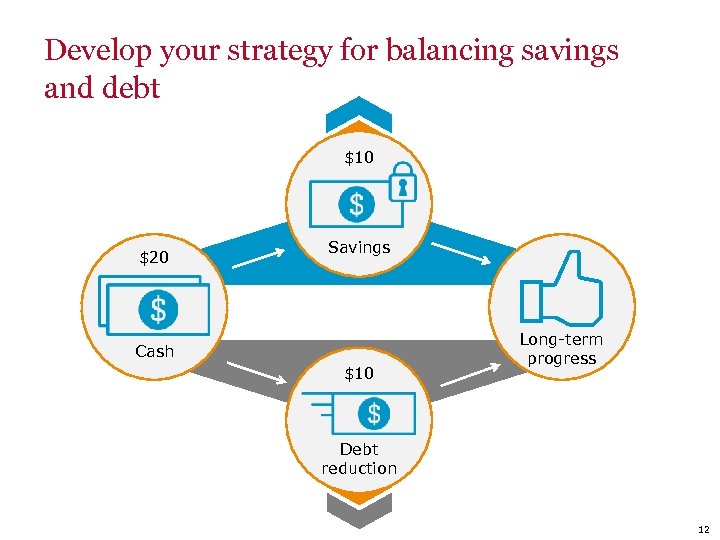 Develop your strategy for balancing savings and debt $10 $20 Savings Cash $10 Long-term