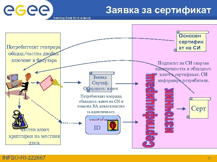 Заявка за сертификат Enabling Grids for E-scienc. E Основен сертифик ат на СИ Потребителят