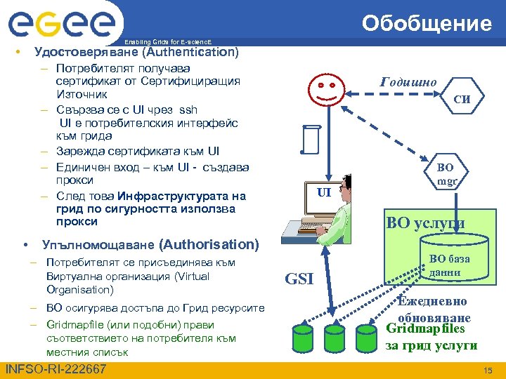 Обобщение Enabling Grids for E-scienc. E • Удостоверяване (Authentication) – Потребителят получава – –