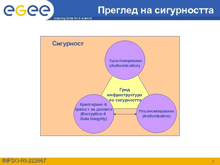 Преглед на сигурността Enabling Grids for E-scienc. E Сигурност Удостоверяване (Authentication) Грид инфраструктура по