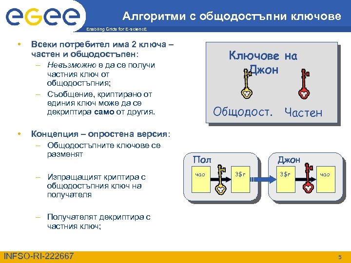 Алгоритми с общодостъпни ключове Enabling Grids for E-scienc. E • Всеки потребител има 2
