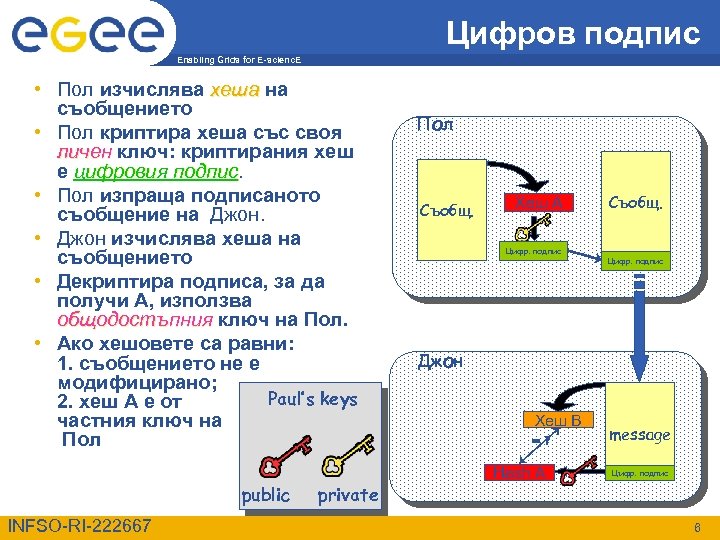 Цифров подпис Enabling Grids for E-scienc. E • Пол изчислява хеша на съобщението •