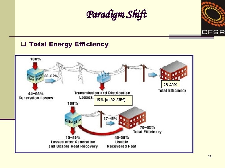Paradigm Shift q Total Energy Efficiency 28 -43% 15% (of 32 -56%) 14 