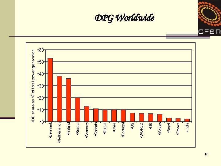  • DE share as % of total power generation • 0 • India