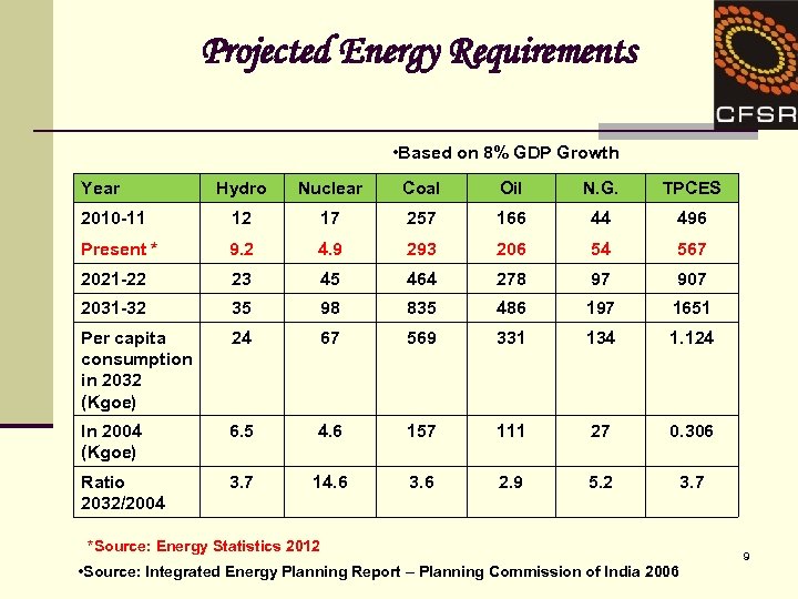 Projected Energy Requirements • Based on 8% GDP Growth Year Hydro Nuclear Coal Oil
