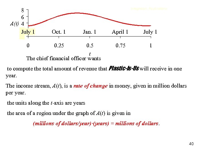 8 6 A(t) 4 2 1 July 0 0 Integration, Applications Oct. 1 Jan.