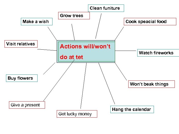 Clean funiture Grow trees Make a wish Visit relatives Cook speacial food Actions will/won’t