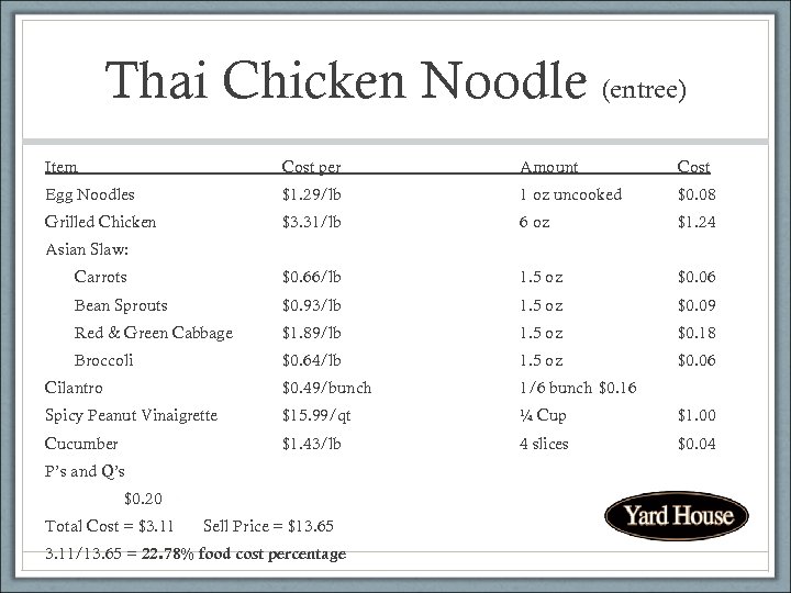 Thai Chicken Noodle (entree) Item Cost per Amount Cost Egg Noodles $1. 29/lb 1