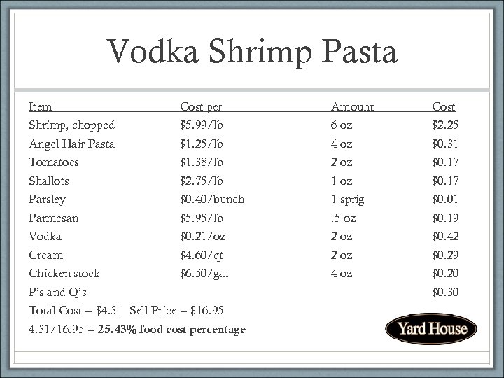 Vodka Shrimp Pasta Item Cost per Amount Cost Shrimp, chopped $5. 99/lb 6 oz