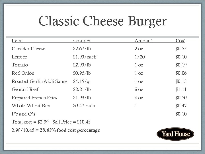 Classic Cheese Burger Item Cost per Amount Cost Cheddar Cheese $2. 67/lb 2 oz
