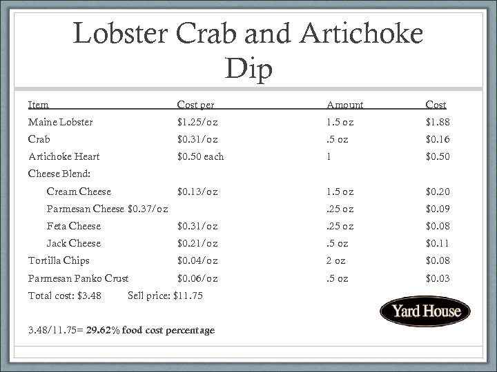 Lobster Crab and Artichoke Dip Item Cost per Amount Cost Maine Lobster $1. 25/oz