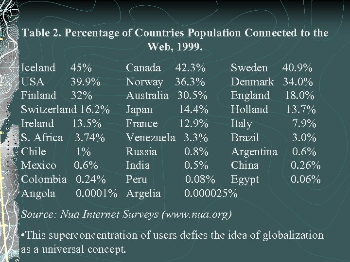 Table 2. Percentage of Countries Population Connected to the Web, 1999. Iceland 45% USA