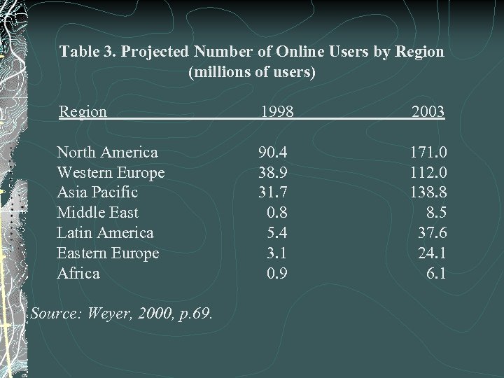 Table 3. Projected Number of Online Users by Region (millions of users) Region 1998