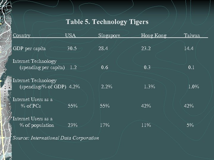 Table 5. Technology Tigers Country Singapore Hong Kong Taiwan 30. 5 28. 4 23.