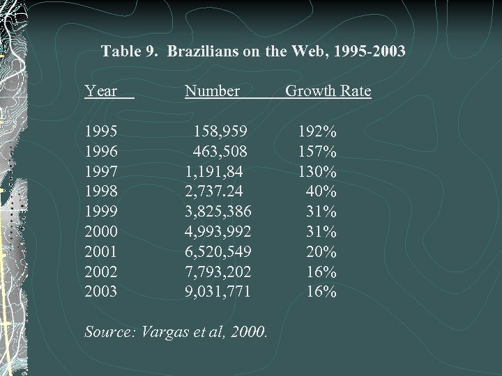 Table 9. Brazilians on the Web, 1995 -2003 Year Number 1995 1996 1997 1998