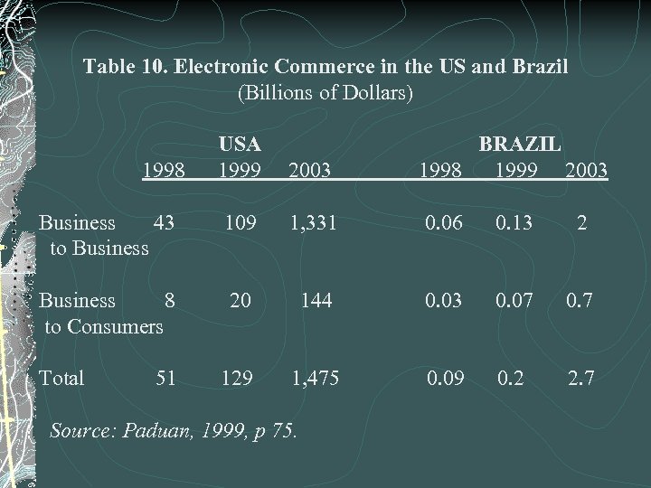 Table 10. Electronic Commerce in the US and Brazil (Billions of Dollars) USA 1999