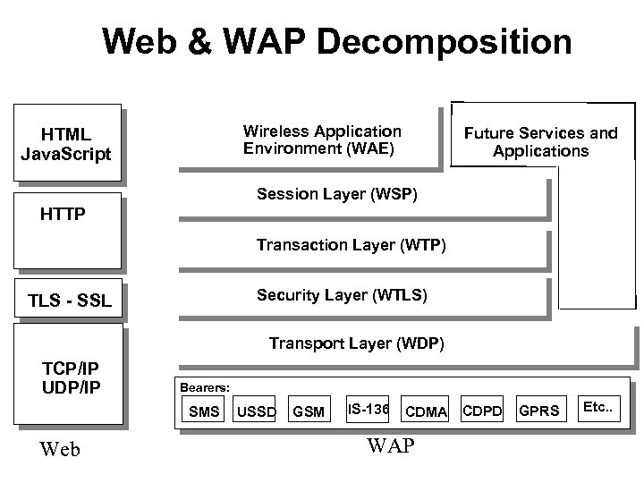 Web & WAP Decomposition Internet HTML Java. Script Wireless Application Environment (WAE) Future Services