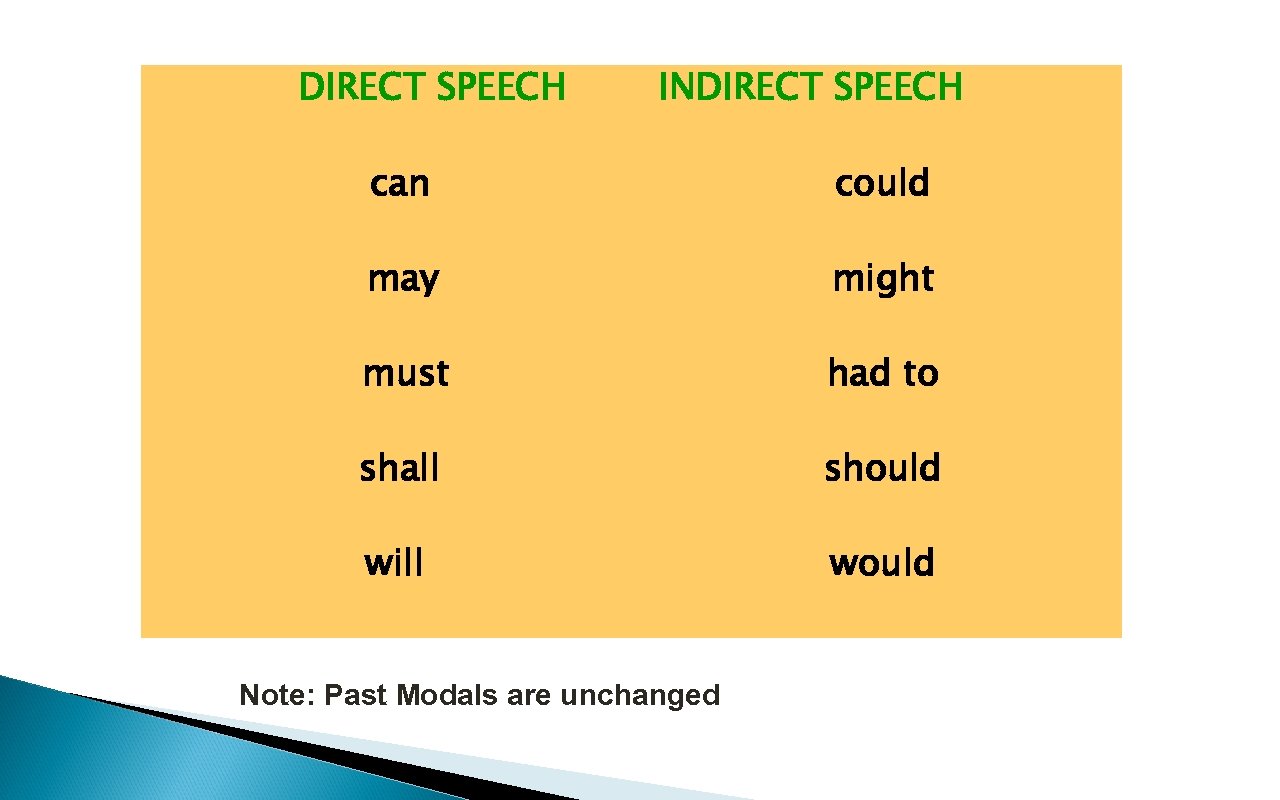 DIRECT SPEECH INDIRECT SPEECH can could may might must had to shall should will