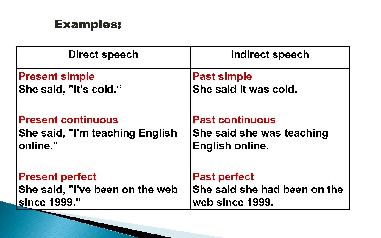 Examples: Direct speech Indirect speech Present simple She said, 