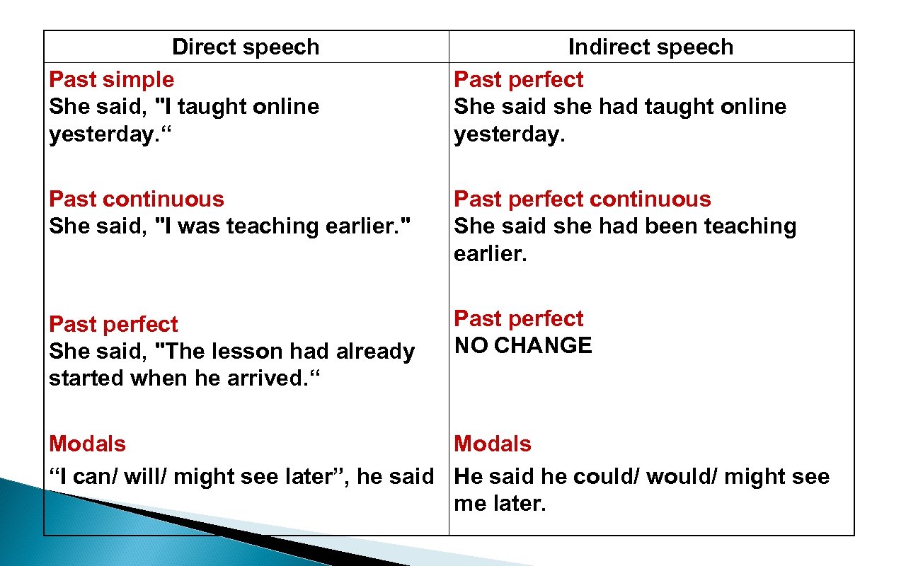 Direct speech Past simple She said, 