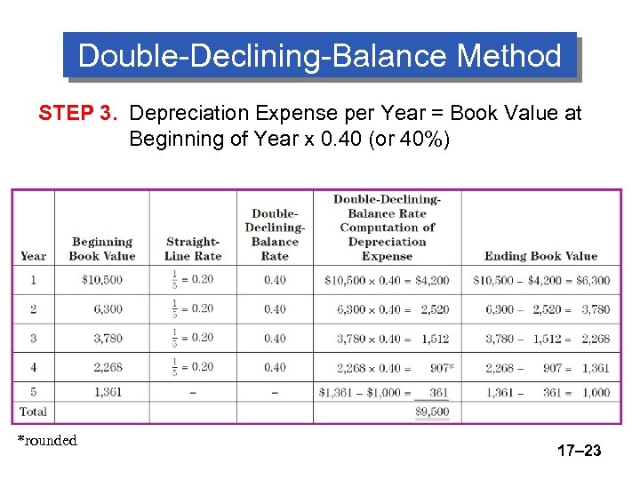 Double-Declining-Balance Method STEP 3. Depreciation Expense per Year = Book Value at Beginning of