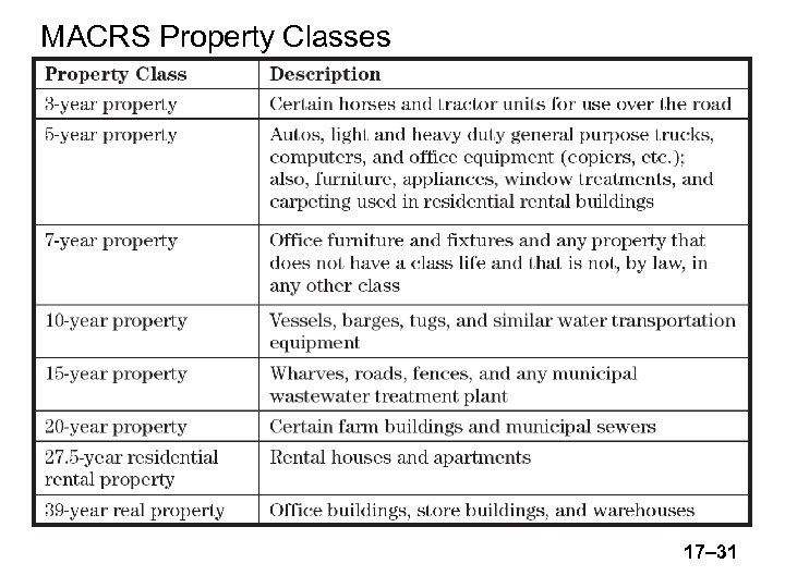 MACRS Property Classes 17– 31 