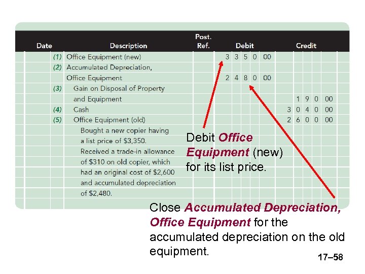 Debit Office Equipment (new) for its list price. Close Accumulated Depreciation, Office Equipment for