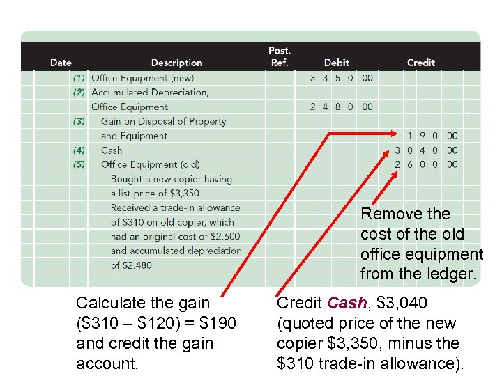 Remove the cost of the old office equipment from the ledger. Calculate the gain