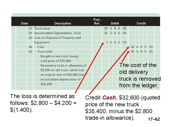 The cost of the old delivery truck is removed from the ledger. The loss