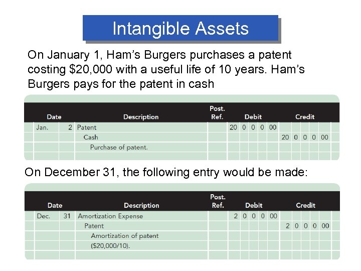 Intangible Assets On January 1, Ham’s Burgers purchases a patent costing $20, 000 with