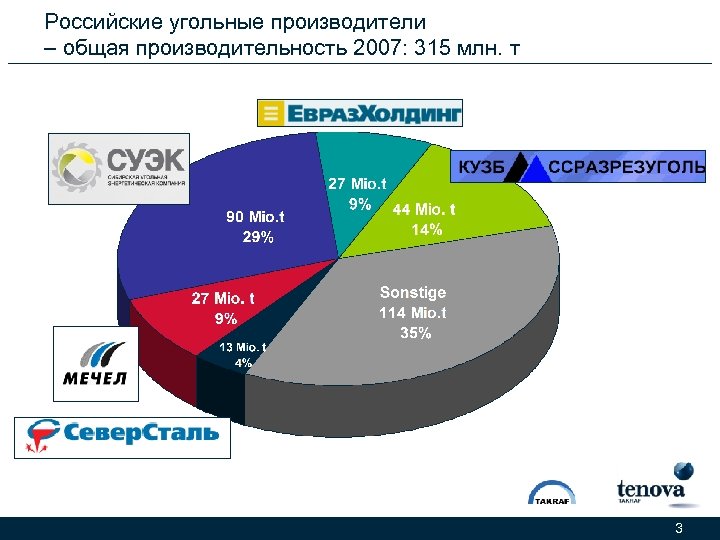 Российские угольные производители – общая производительность 2007: 315 млн. т 3 