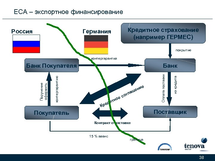 ЕСА – экспортное финансирование Россия Кредитное страхование (например ГЕРМЕС) Германия покрытие контергарантия о ес
