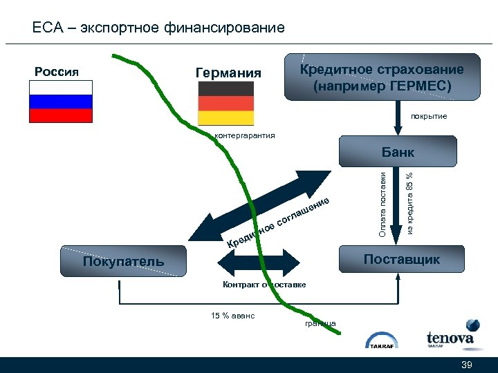 ЕСА – экспортное финансирование Россия Кредитное страхование (например ГЕРМЕС) Германия покрытие контергарантия ла тно