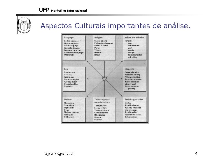 UFP Marketing Internacional Aspectos Culturais importantes de análise. ajcaro@ufp. pt 4 