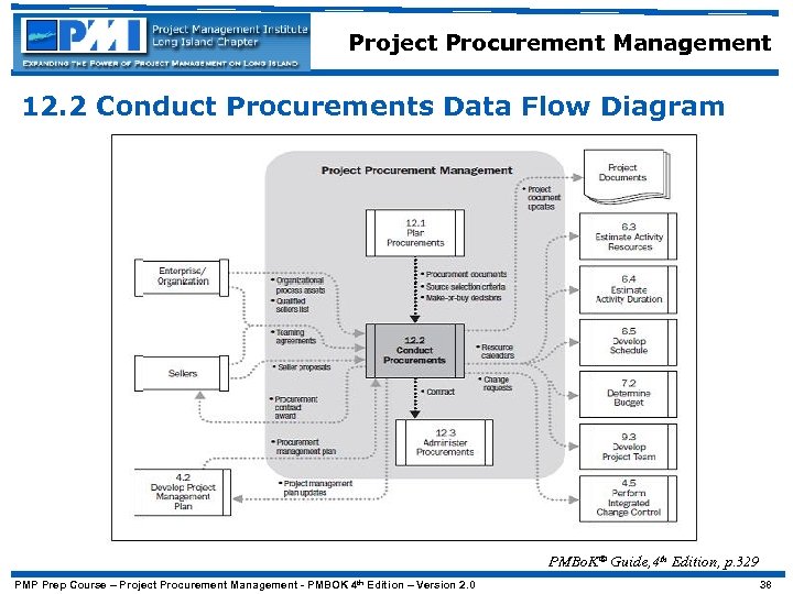 Project Procurement Management 12. 2 Conduct Procurements Data Flow Diagram PMBo. K® Guide, 4