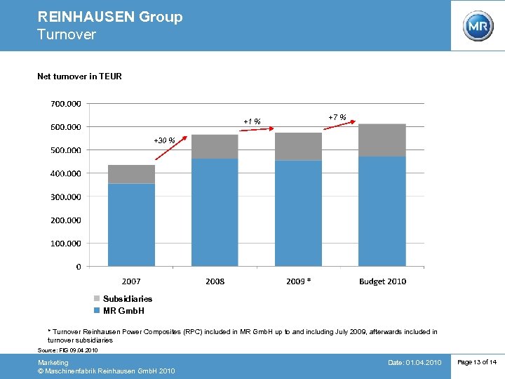 REINHAUSEN Group Turnover Net turnover in TEUR +1 % +7 % +30 % Subsidiaries