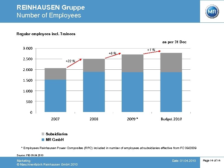 REINHAUSEN Gruppe Number of Employees Regular employees incl. Trainees as per 31 Dec +8
