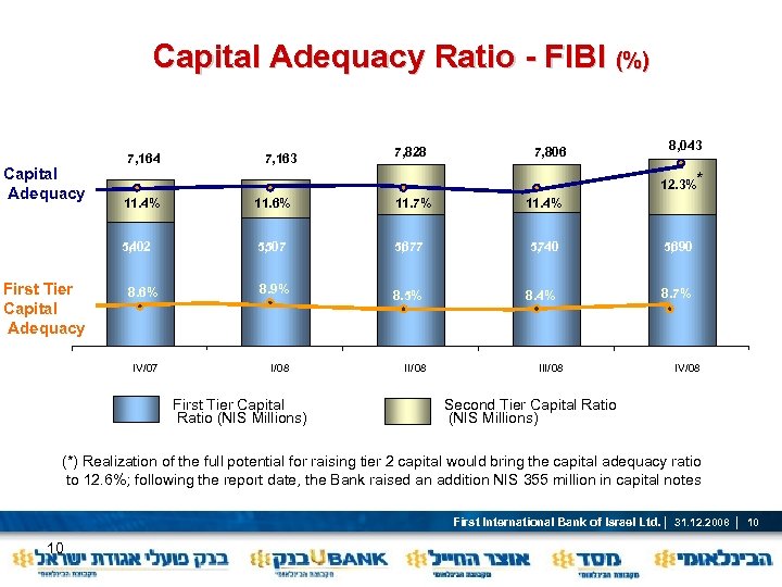 Capital Adequacy Ratio - FIBI (%) Capital Adequacy 7, 164 7, 163 7, 828