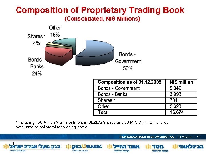 Composition of Proprietary Trading Book (Consolidated, NIS Millions) * Including 456 Million NIS investment