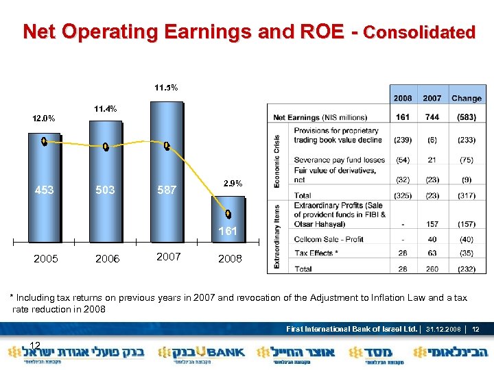 Net Operating Earnings and ROE - Consolidated 11. 5% 11. 4% 12. 0% 453