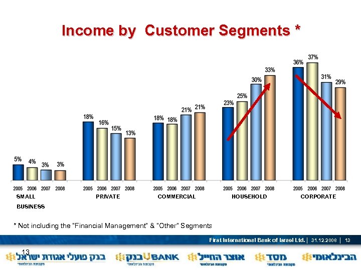 Income by Customer Segments * SMALL PRIVATE COMMERCIAL HOUSEHOLD CORPORATE BUSINESS * Not including