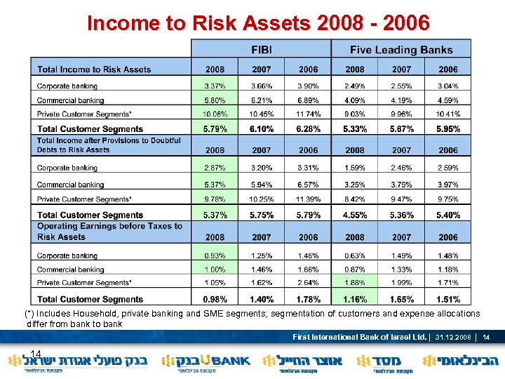 Income to Risk Assets 2008 - 2006 (*) Includes Household, private banking and SME