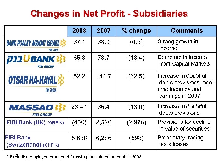 Changes in Net Profit - Subsidiaries 2008 (0. 9) 78. 7 (13. 4) Decrease