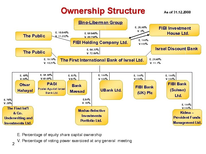Ownership Structure As of 31. 12. 2008 Bino-Liberman Group E. 15. 505% V. 11.